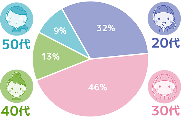 正規職員の年代は
